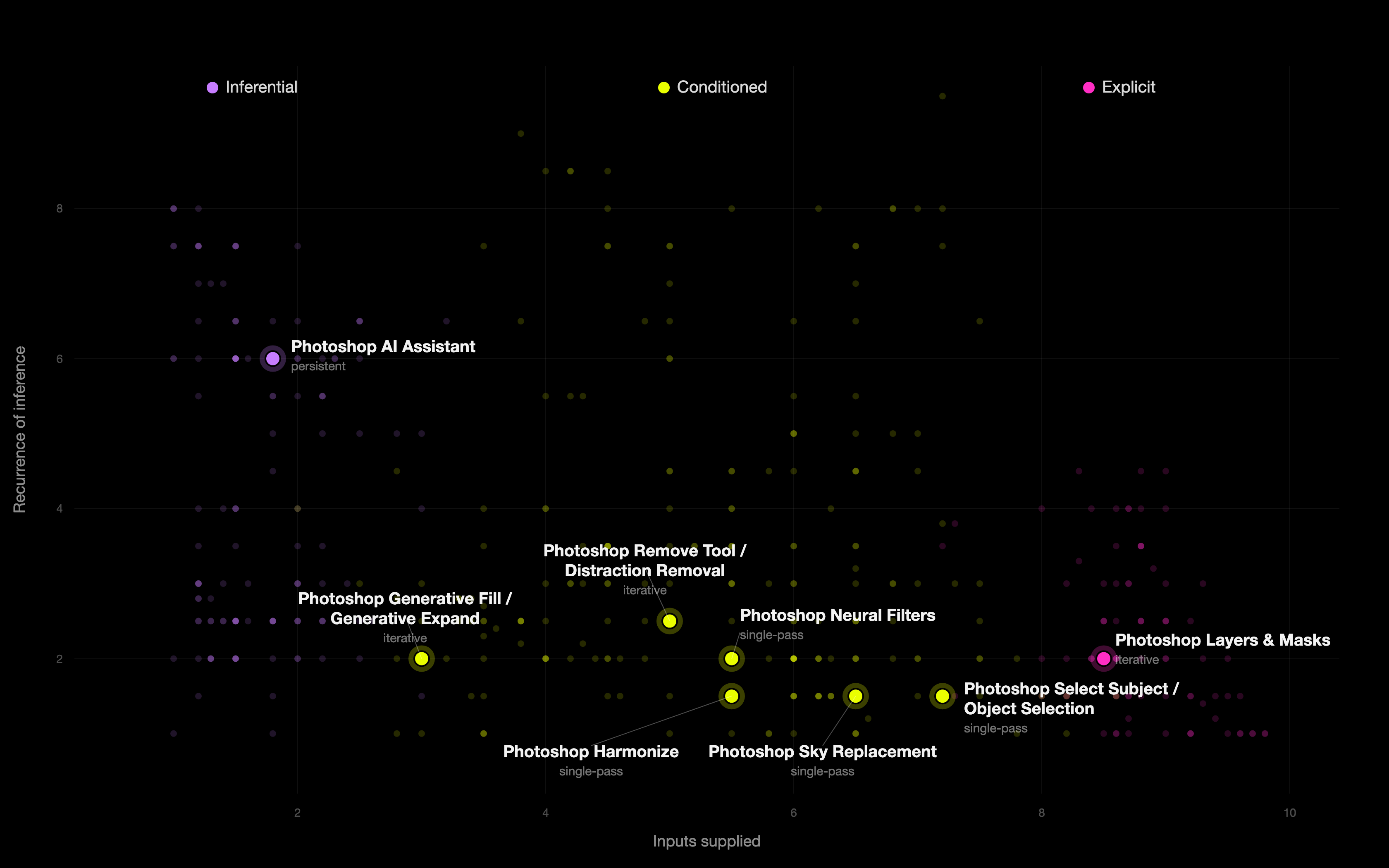 Photoshop operations mapped by inputs supplied and recurrence of inference.